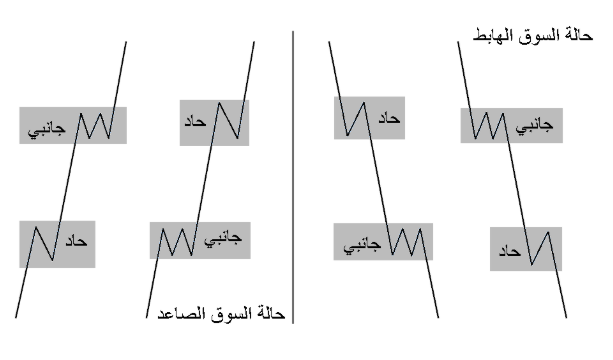 قاعدة التناوب في موجات إليوت: الموجة الثانية والرابعة تتناوبان في التعقيد